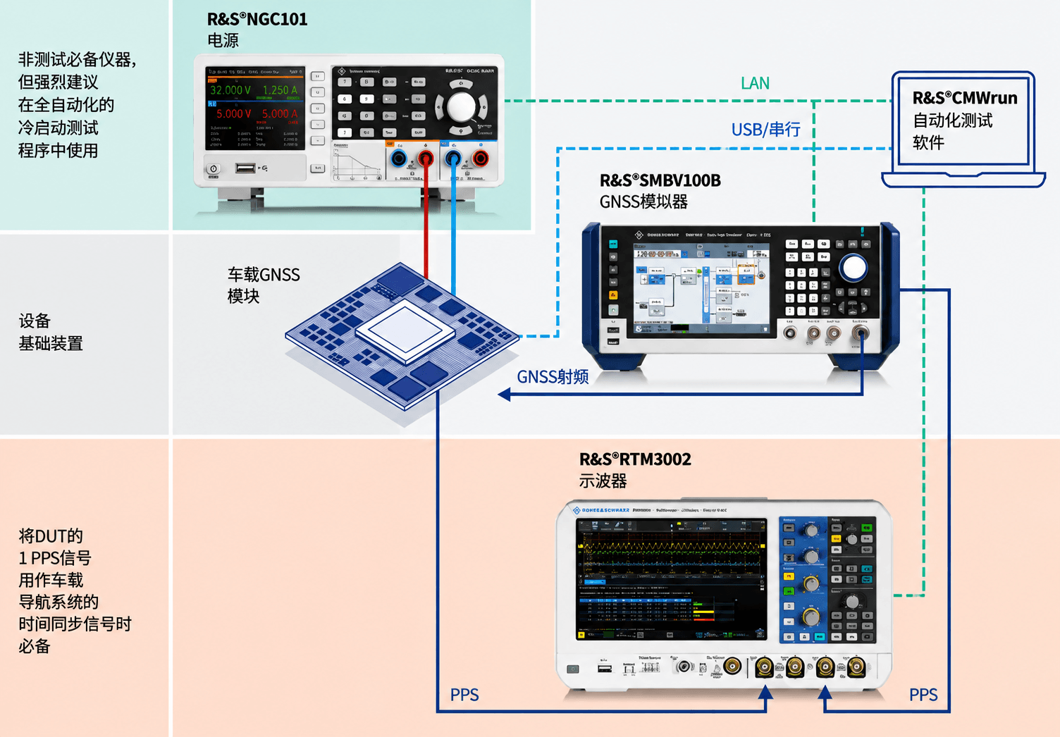 图1:R&S GB/T 45086.1-2024标准自动化测试方案